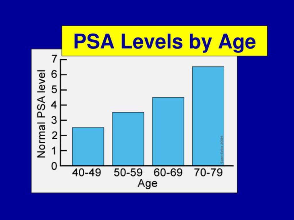 My PSA Level Report